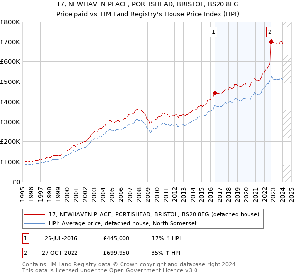 17, NEWHAVEN PLACE, PORTISHEAD, BRISTOL, BS20 8EG: Price paid vs HM Land Registry's House Price Index