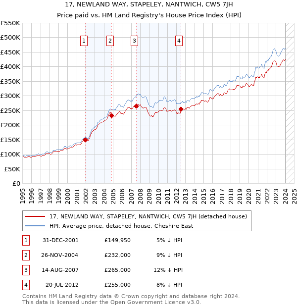 17, NEWLAND WAY, STAPELEY, NANTWICH, CW5 7JH: Price paid vs HM Land Registry's House Price Index