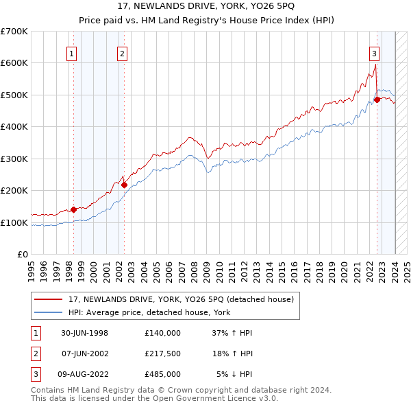 17, NEWLANDS DRIVE, YORK, YO26 5PQ: Price paid vs HM Land Registry's House Price Index