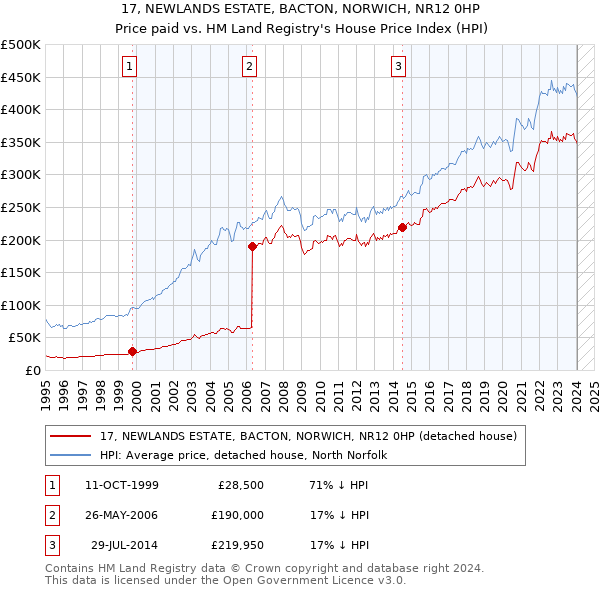 17, NEWLANDS ESTATE, BACTON, NORWICH, NR12 0HP: Price paid vs HM Land Registry's House Price Index
