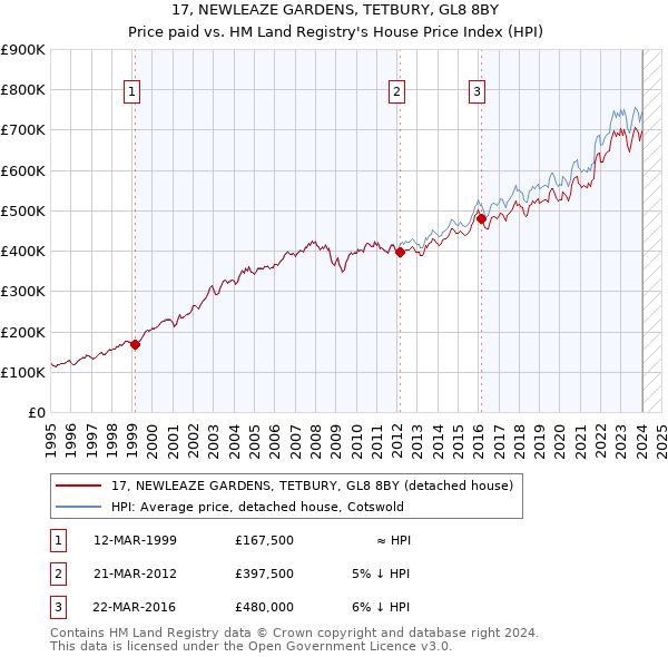 17, NEWLEAZE GARDENS, TETBURY, GL8 8BY: Price paid vs HM Land Registry's House Price Index