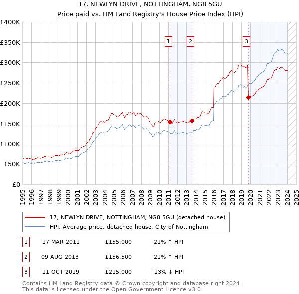 17, NEWLYN DRIVE, NOTTINGHAM, NG8 5GU: Price paid vs HM Land Registry's House Price Index