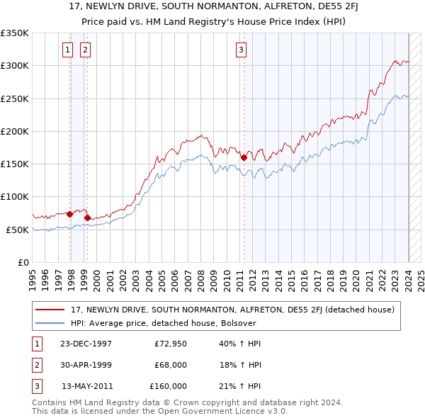 17, NEWLYN DRIVE, SOUTH NORMANTON, ALFRETON, DE55 2FJ: Price paid vs HM Land Registry's House Price Index