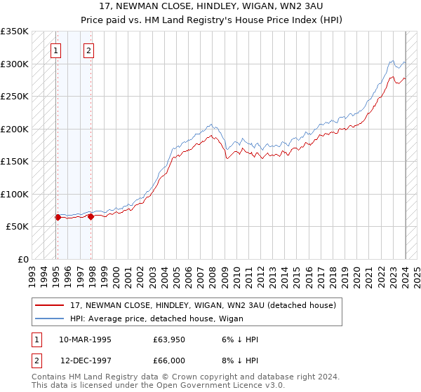 17, NEWMAN CLOSE, HINDLEY, WIGAN, WN2 3AU: Price paid vs HM Land Registry's House Price Index