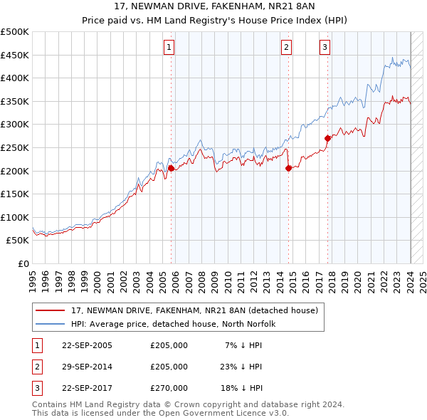 17, NEWMAN DRIVE, FAKENHAM, NR21 8AN: Price paid vs HM Land Registry's House Price Index
