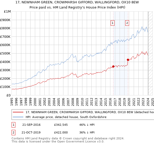 17, NEWNHAM GREEN, CROWMARSH GIFFORD, WALLINGFORD, OX10 8EW: Price paid vs HM Land Registry's House Price Index