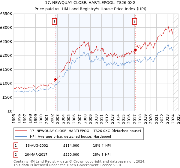 17, NEWQUAY CLOSE, HARTLEPOOL, TS26 0XG: Price paid vs HM Land Registry's House Price Index