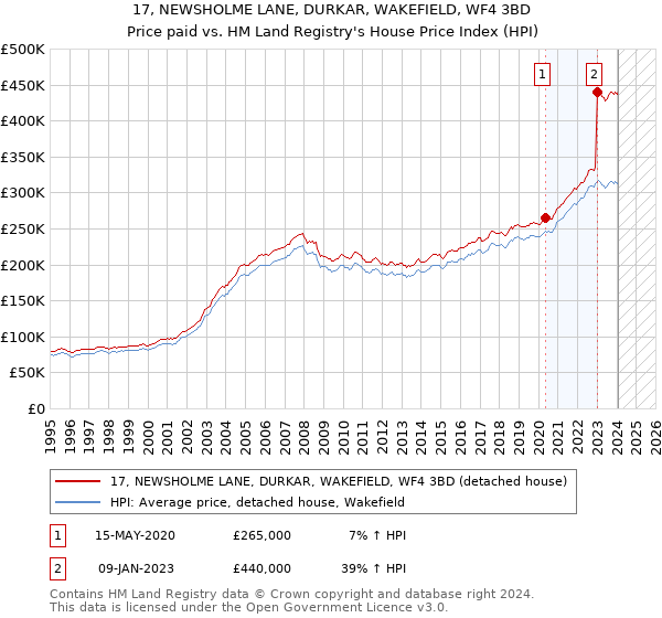 17, NEWSHOLME LANE, DURKAR, WAKEFIELD, WF4 3BD: Price paid vs HM Land Registry's House Price Index
