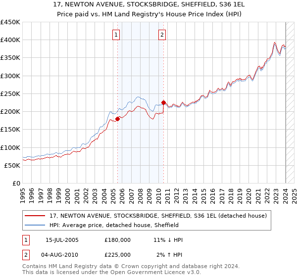 17, NEWTON AVENUE, STOCKSBRIDGE, SHEFFIELD, S36 1EL: Price paid vs HM Land Registry's House Price Index
