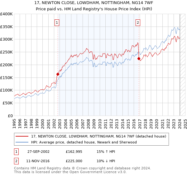 17, NEWTON CLOSE, LOWDHAM, NOTTINGHAM, NG14 7WF: Price paid vs HM Land Registry's House Price Index