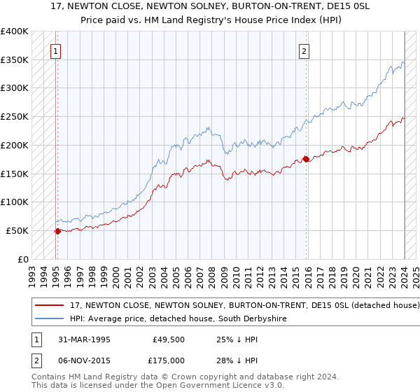 17, NEWTON CLOSE, NEWTON SOLNEY, BURTON-ON-TRENT, DE15 0SL: Price paid vs HM Land Registry's House Price Index