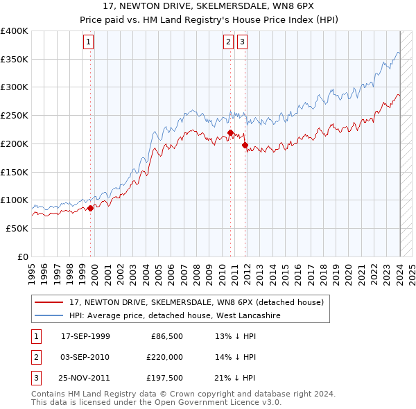 17, NEWTON DRIVE, SKELMERSDALE, WN8 6PX: Price paid vs HM Land Registry's House Price Index