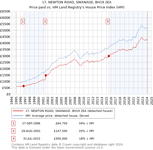 17, NEWTON ROAD, SWANAGE, BH19 2EA: Price paid vs HM Land Registry's House Price Index