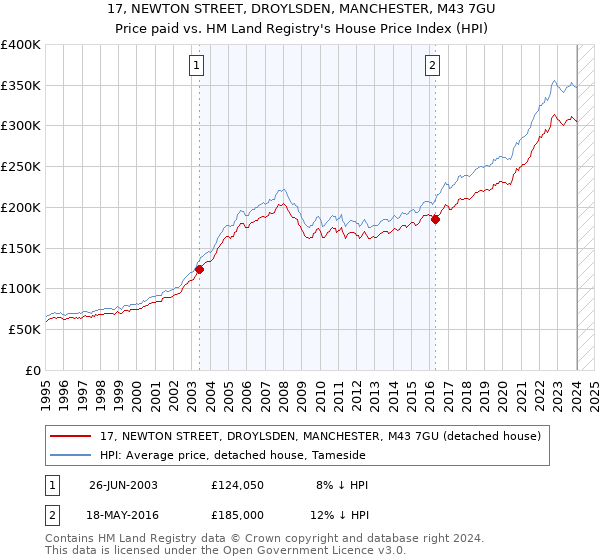 17, NEWTON STREET, DROYLSDEN, MANCHESTER, M43 7GU: Price paid vs HM Land Registry's House Price Index