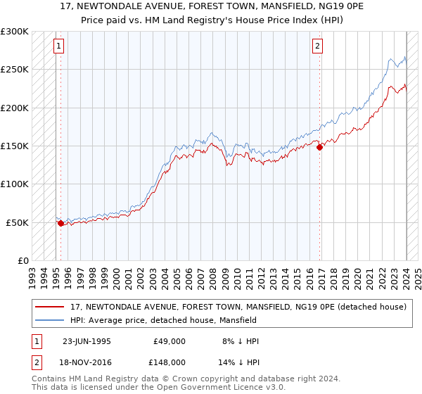 17, NEWTONDALE AVENUE, FOREST TOWN, MANSFIELD, NG19 0PE: Price paid vs HM Land Registry's House Price Index