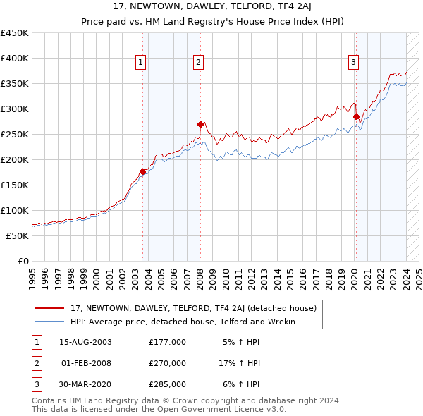 17, NEWTOWN, DAWLEY, TELFORD, TF4 2AJ: Price paid vs HM Land Registry's House Price Index