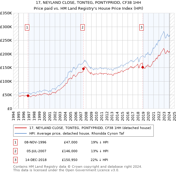 17, NEYLAND CLOSE, TONTEG, PONTYPRIDD, CF38 1HH: Price paid vs HM Land Registry's House Price Index
