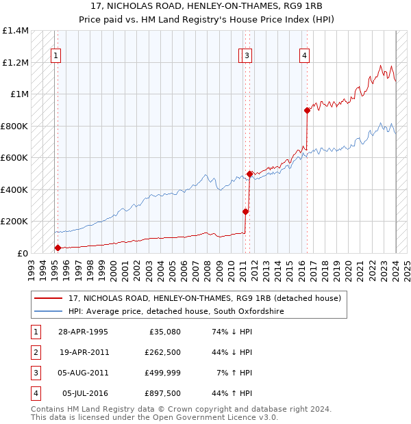17, NICHOLAS ROAD, HENLEY-ON-THAMES, RG9 1RB: Price paid vs HM Land Registry's House Price Index