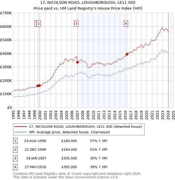 17, NICOLSON ROAD, LOUGHBOROUGH, LE11 3SD: Price paid vs HM Land Registry's House Price Index