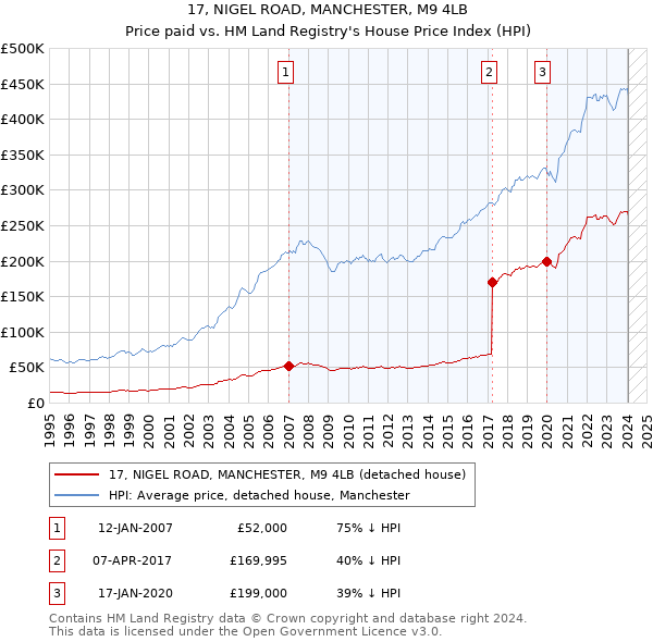 17, NIGEL ROAD, MANCHESTER, M9 4LB: Price paid vs HM Land Registry's House Price Index