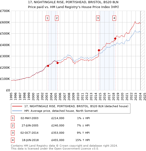 17, NIGHTINGALE RISE, PORTISHEAD, BRISTOL, BS20 8LN: Price paid vs HM Land Registry's House Price Index