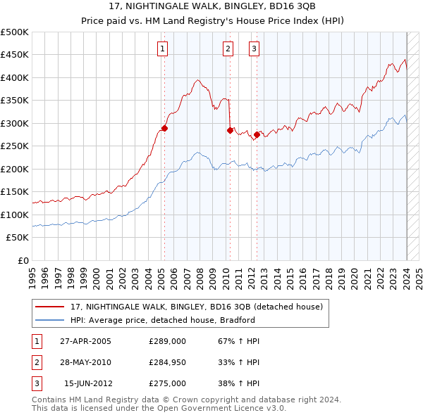 17, NIGHTINGALE WALK, BINGLEY, BD16 3QB: Price paid vs HM Land Registry's House Price Index