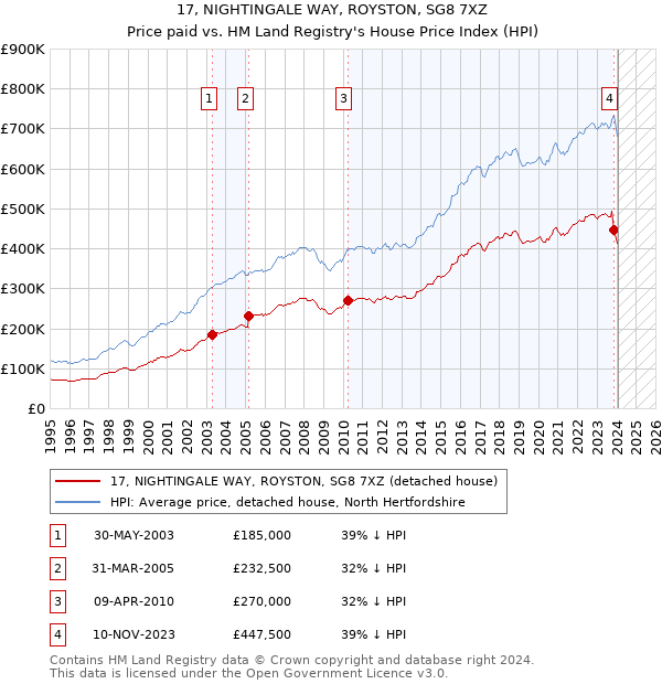 17, NIGHTINGALE WAY, ROYSTON, SG8 7XZ: Price paid vs HM Land Registry's House Price Index