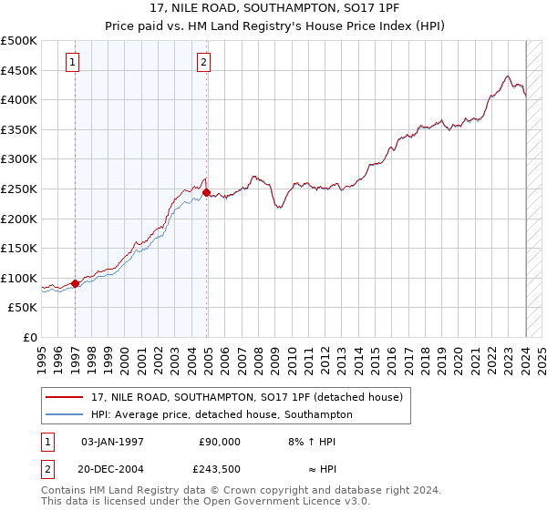 17, NILE ROAD, SOUTHAMPTON, SO17 1PF: Price paid vs HM Land Registry's House Price Index