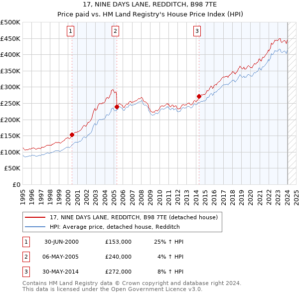 17, NINE DAYS LANE, REDDITCH, B98 7TE: Price paid vs HM Land Registry's House Price Index