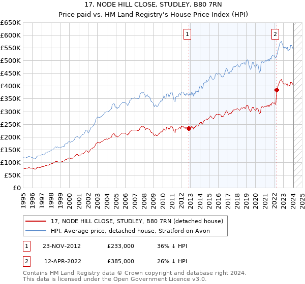 17, NODE HILL CLOSE, STUDLEY, B80 7RN: Price paid vs HM Land Registry's House Price Index