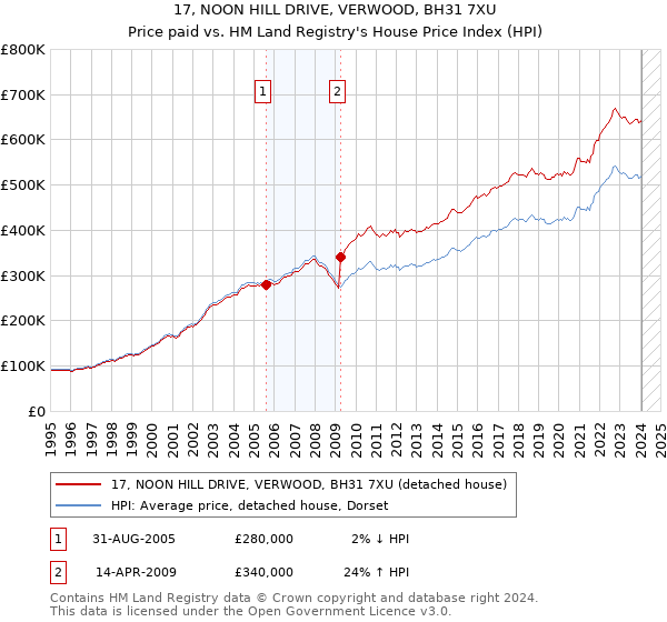 17, NOON HILL DRIVE, VERWOOD, BH31 7XU: Price paid vs HM Land Registry's House Price Index