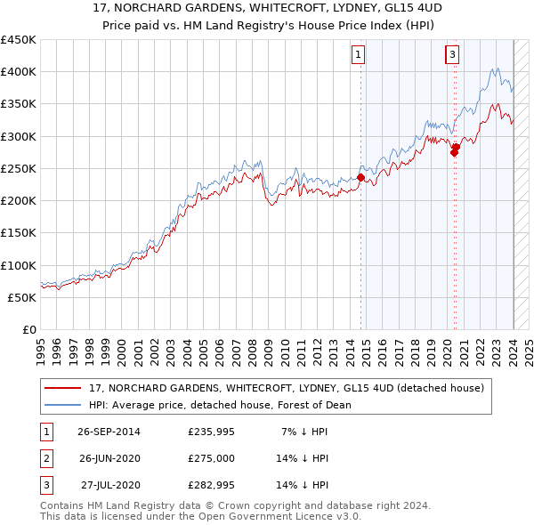 17, NORCHARD GARDENS, WHITECROFT, LYDNEY, GL15 4UD: Price paid vs HM Land Registry's House Price Index