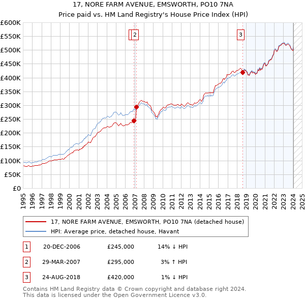 17, NORE FARM AVENUE, EMSWORTH, PO10 7NA: Price paid vs HM Land Registry's House Price Index