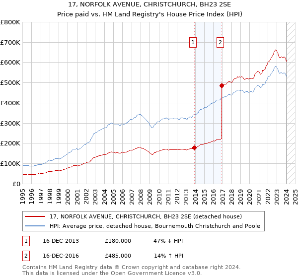 17, NORFOLK AVENUE, CHRISTCHURCH, BH23 2SE: Price paid vs HM Land Registry's House Price Index