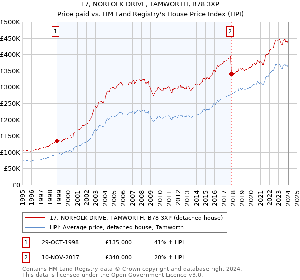 17, NORFOLK DRIVE, TAMWORTH, B78 3XP: Price paid vs HM Land Registry's House Price Index