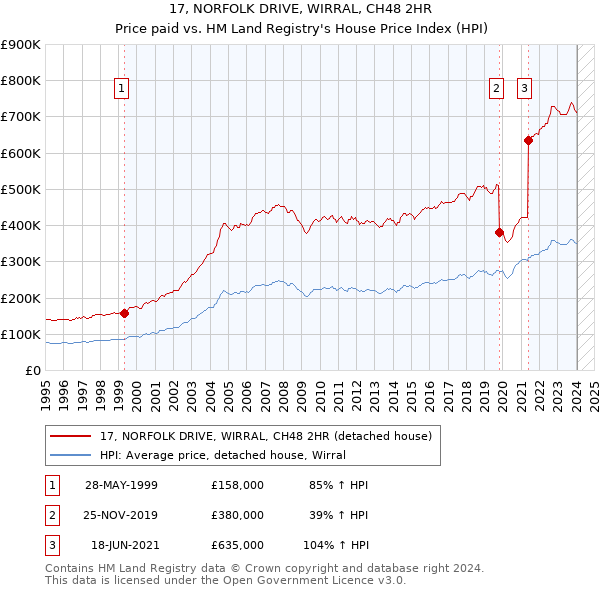 17, NORFOLK DRIVE, WIRRAL, CH48 2HR: Price paid vs HM Land Registry's House Price Index
