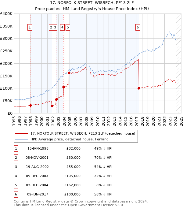 17, NORFOLK STREET, WISBECH, PE13 2LF: Price paid vs HM Land Registry's House Price Index