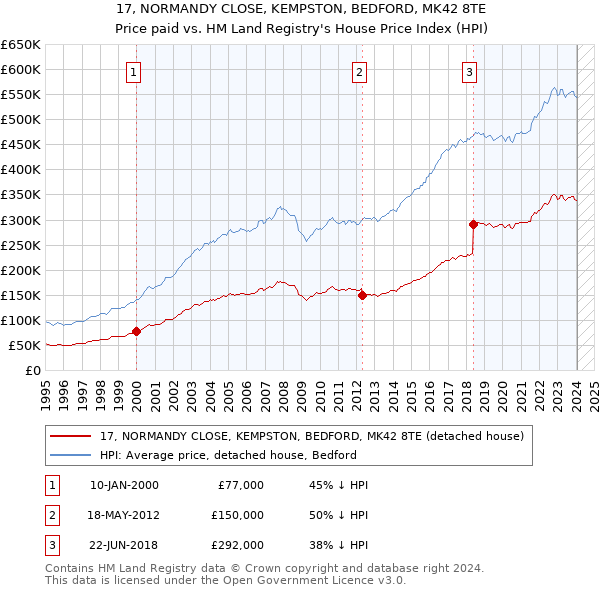 17, NORMANDY CLOSE, KEMPSTON, BEDFORD, MK42 8TE: Price paid vs HM Land Registry's House Price Index