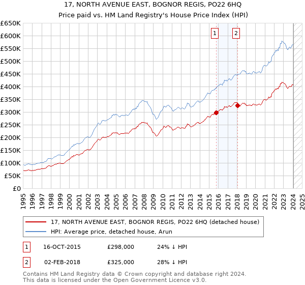 17, NORTH AVENUE EAST, BOGNOR REGIS, PO22 6HQ: Price paid vs HM Land Registry's House Price Index