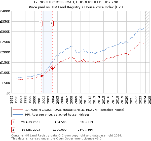 17, NORTH CROSS ROAD, HUDDERSFIELD, HD2 2NP: Price paid vs HM Land Registry's House Price Index