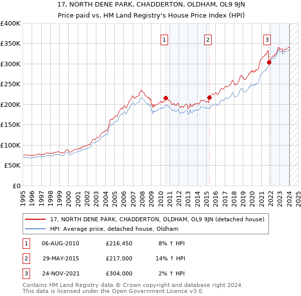 17, NORTH DENE PARK, CHADDERTON, OLDHAM, OL9 9JN: Price paid vs HM Land Registry's House Price Index