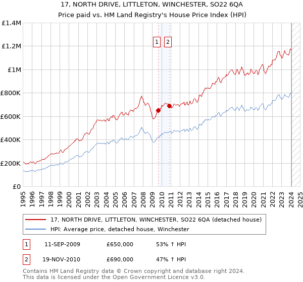 17, NORTH DRIVE, LITTLETON, WINCHESTER, SO22 6QA: Price paid vs HM Land Registry's House Price Index
