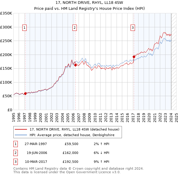 17, NORTH DRIVE, RHYL, LL18 4SW: Price paid vs HM Land Registry's House Price Index
