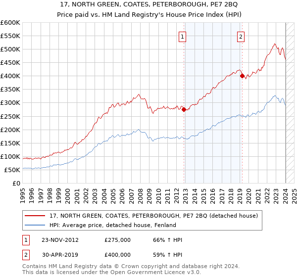 17, NORTH GREEN, COATES, PETERBOROUGH, PE7 2BQ: Price paid vs HM Land Registry's House Price Index