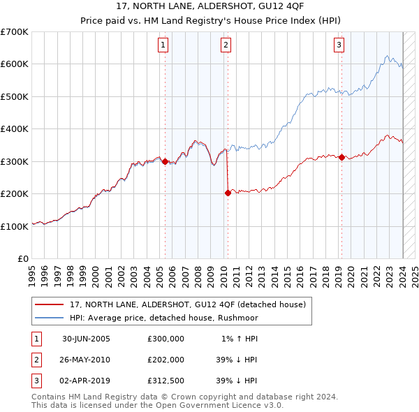 17, NORTH LANE, ALDERSHOT, GU12 4QF: Price paid vs HM Land Registry's House Price Index