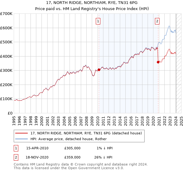 17, NORTH RIDGE, NORTHIAM, RYE, TN31 6PG: Price paid vs HM Land Registry's House Price Index