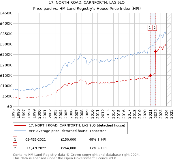 17, NORTH ROAD, CARNFORTH, LA5 9LQ: Price paid vs HM Land Registry's House Price Index