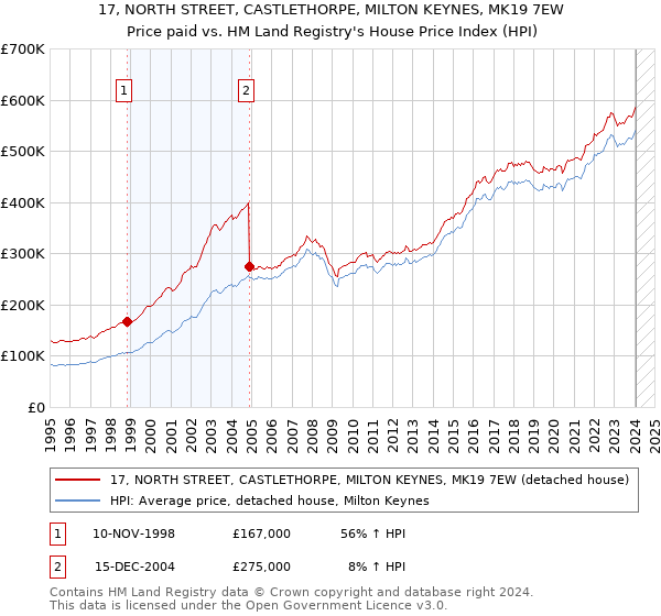 17, NORTH STREET, CASTLETHORPE, MILTON KEYNES, MK19 7EW: Price paid vs HM Land Registry's House Price Index