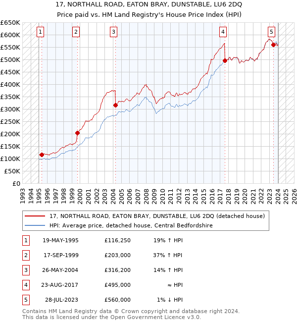 17, NORTHALL ROAD, EATON BRAY, DUNSTABLE, LU6 2DQ: Price paid vs HM Land Registry's House Price Index