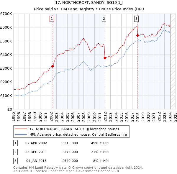 17, NORTHCROFT, SANDY, SG19 1JJ: Price paid vs HM Land Registry's House Price Index